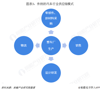 深度解讀國家鼓勵供應鏈創新培育經濟增長新動能背景下，2019年汽車行業面臨的機遇與挑戰