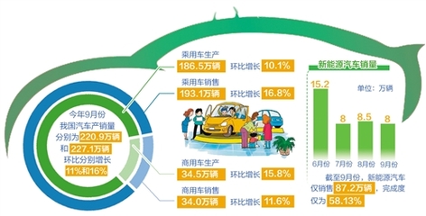 9月汽車產銷降幅收窄，行業復蘇信號初顯